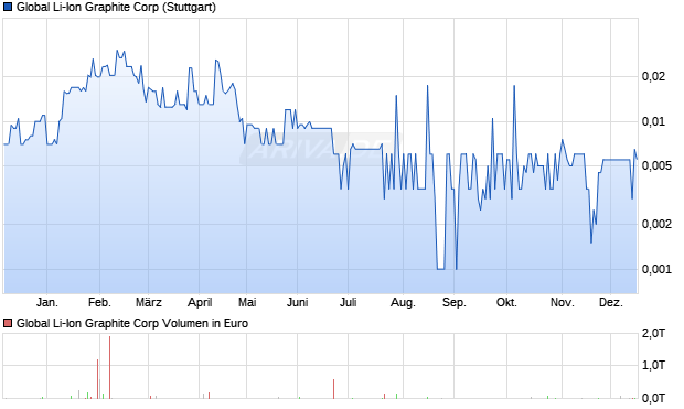 Global Li-Ion Graphite Aktie Chart