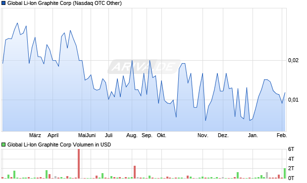 Global Li-Ion Graphite Aktie Chart