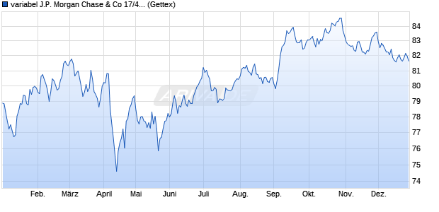variabel J.P. Morgan Chase & Co 17/48 auf 3M USD L. (WKN JPM5M6, ISIN US46647PAK21) Chart
