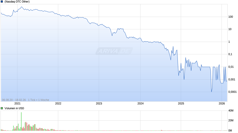 Ideanomics Chart