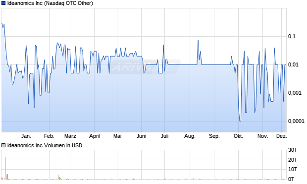 Ideanomics Aktie Chart