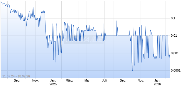 Ideanomics Inc Chart