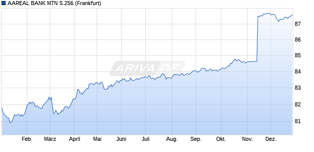 AAREAL BANK MTN S.256 (WKN A12T8U, ISIN DE000A12T8U5) Chart