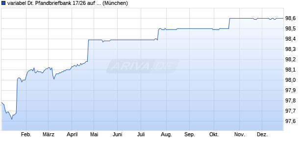 variabel Deutsche Pfandbriefbank 17/26 auf EURIBO. (WKN A2E4Y8, ISIN DE000A2E4Y88) Chart