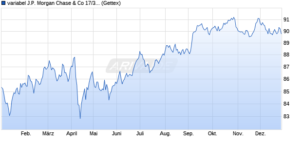 variabel J.P. Morgan Chase & Co 17/38 auf 3M USD L. (WKN JPM5M5, ISIN US46647PAJ57) Chart