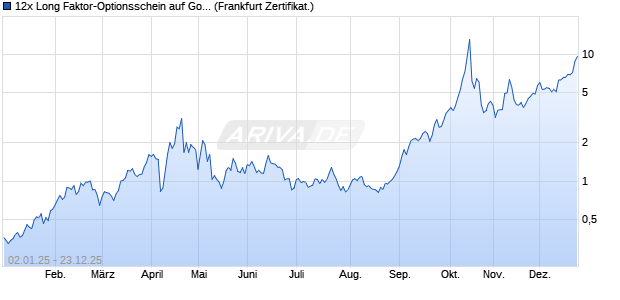 12x Long Faktor-Optionsschein auf Gold [Vontobel] (WKN: VL23QQ) Chart