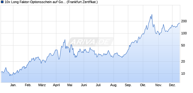 10x Long Faktor-Optionsschein auf Gold [Vontobel] (WKN: VL23QP) Chart