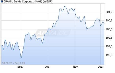 Performance des DPAM L Bonds Corporate EUR F (WKN A2DUNA, ISIN LU0238158421)