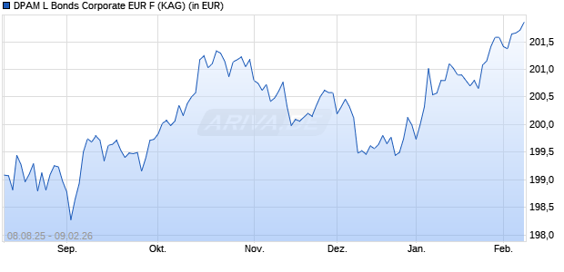 Performance des DPAM L Bonds Corporate EUR F (WKN A2DUNA, ISIN LU0238158421)