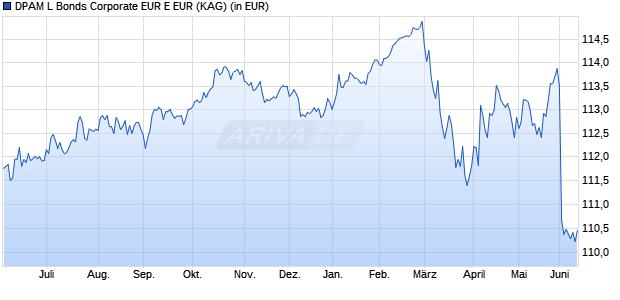 Performance des DPAM L Bonds Corporate EUR E EUR (WKN A2DUM9, ISIN LU0238159312)
