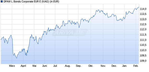 Performance des DPAM L Bonds Corporate EUR E (WKN A2DUM9, ISIN LU0238159312)