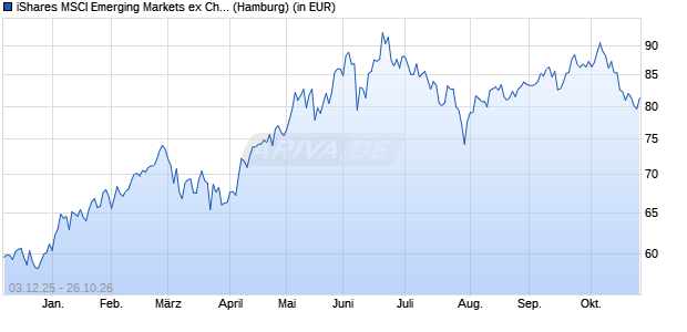 Performance des iShares MSCI Emerging Markets ex China ETF (WKN A2DVUJ, ISIN US46434G7640)