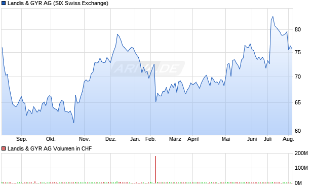 Landis + Gyr Aktie Chart