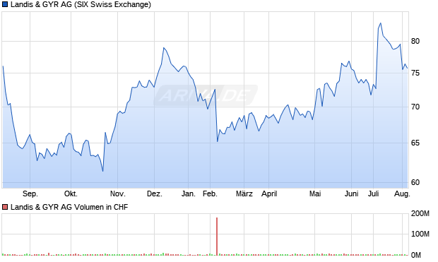 Landis & GYR AG Aktie Chart