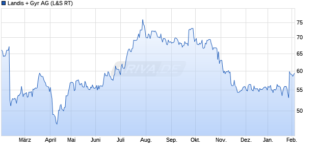 Landis + Gyr Aktie Chart