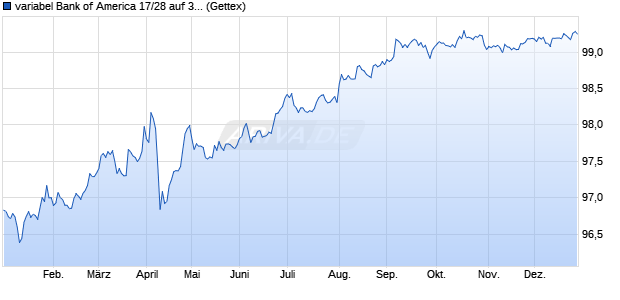 variabel Bank of America 17/28 auf 3M USD LIBOR (WKN BA0AJB, ISIN US06051GGR48) Chart