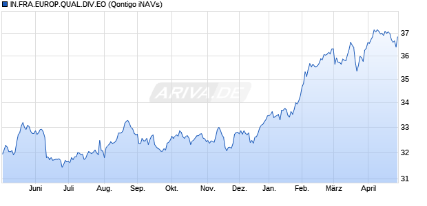 IN.FRA.EUROP.QUAL.DIV.EO Chart