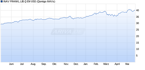 INAV FRANKL.LIB.Q EM USD Chart