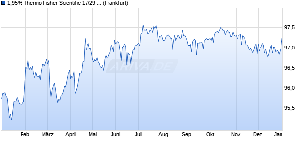 1,95% Thermo Fisher Scientific 17/29 auf Festzins (WKN A19LY9, ISIN XS1651071950) Chart