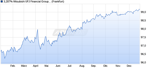 3,287% Mitsubishi UFJ Financial Group 17/27 auf Fe. (WKN A19L11, ISIN US606822AR58) Chart