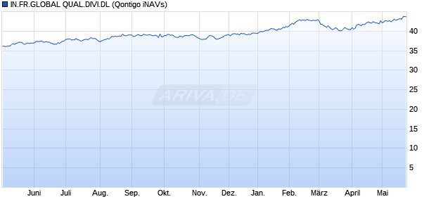 IN.FR.GLOBAL QUAL.DIVI.DL Chart