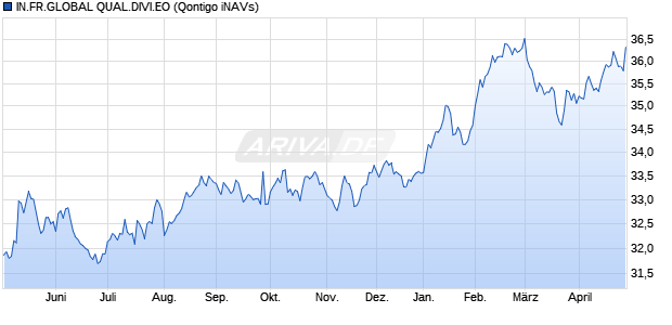 IN.FR.GLOBAL QUAL.DIVI.EO Chart