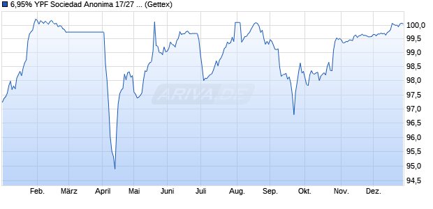 6,95% YPF Sociedad Anonima 17/27 auf Festzins (WKN A19L1Z, ISIN USP989MJBL47) Chart