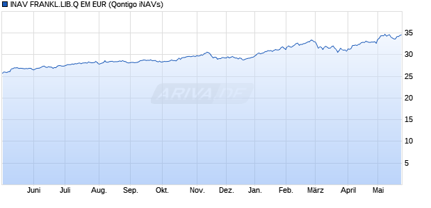 INAV FRANKL.LIB.Q EM EUR Chart