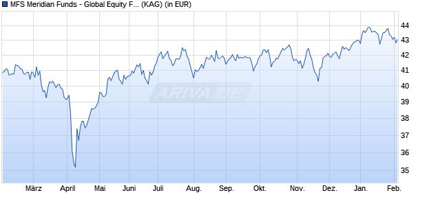 Performance des MFS Meridian Funds - Global Equity Fund AH1 EUR (WKN A2DSWR, ISIN LU1625124802)