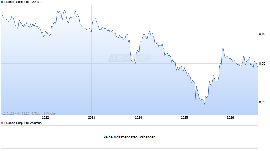 Fluence Corp. Chart