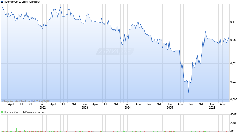 Fluence Corp. Chart