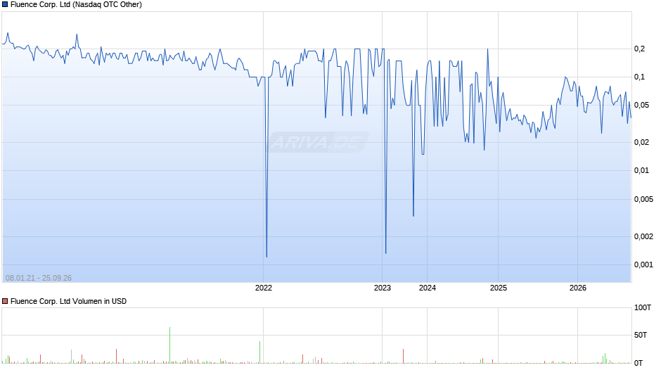 Fluence Corp. Chart