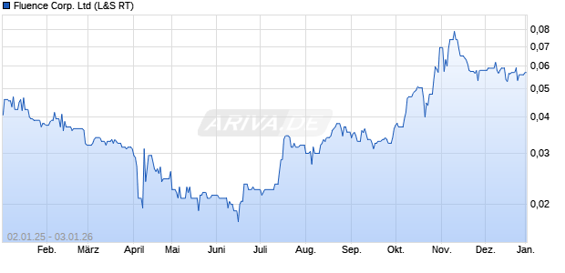 Fluence Corp. Aktie Chart