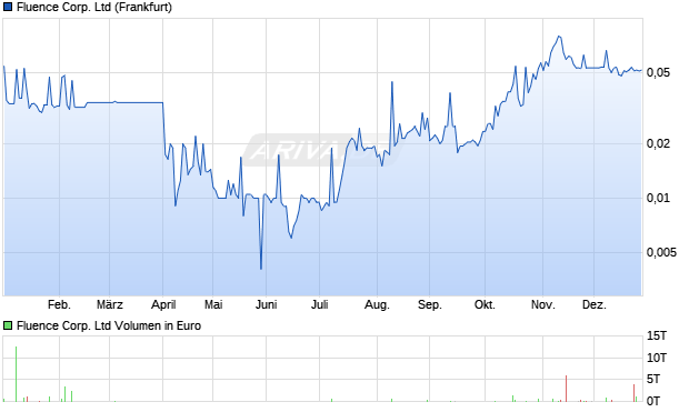 Fluence Corp. Aktie Chart