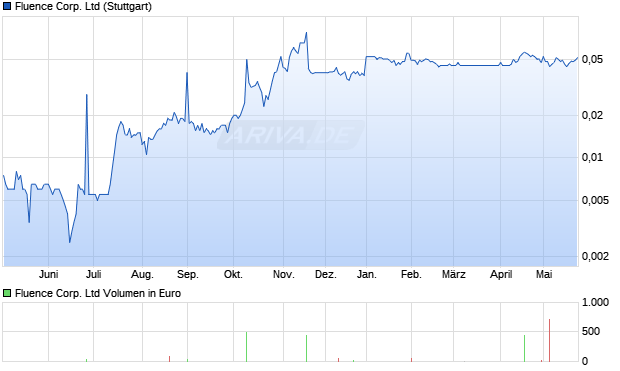Fluence Corp. Aktie Chart