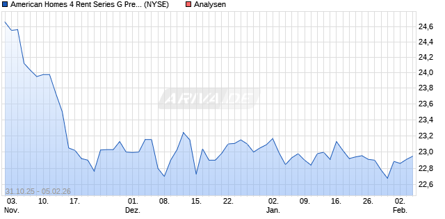American Homes 4 Rent Series G Pref Aktie