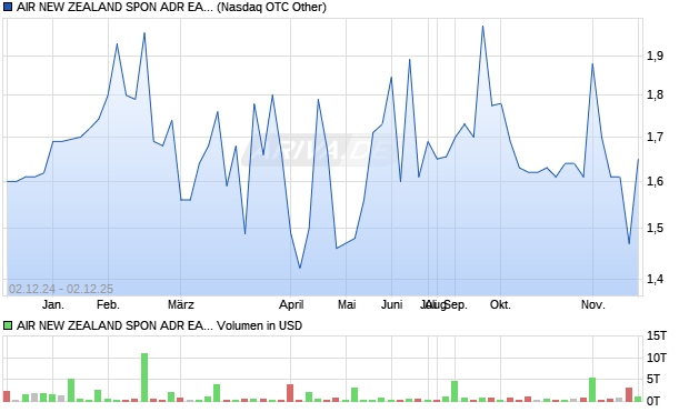 AIR NEW ZEALAND SPON Aktie (ADR) Chart