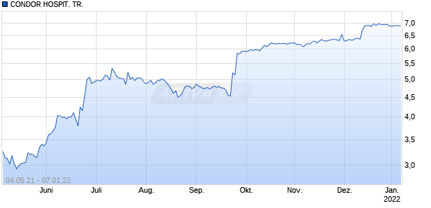 CONDOR HOSPIT. TR. Chart