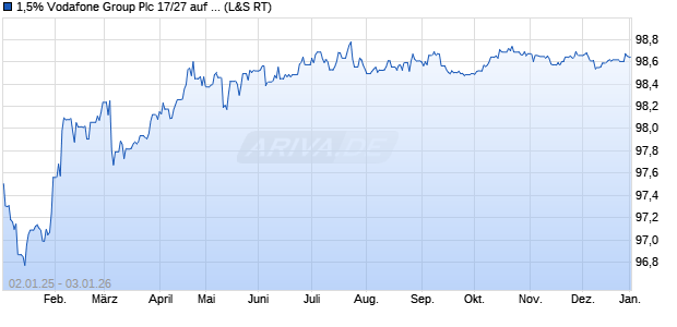 1,5% Vodafone Group Plc 17/27 auf Festzins (WKN A19L0W, ISIN XS1652855815) Chart