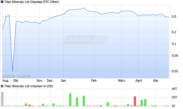 Titan Minerals Aktie Chart