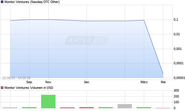 Monitor Ventures Aktie Chart