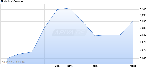 Monitor Ventures Aktie Chart