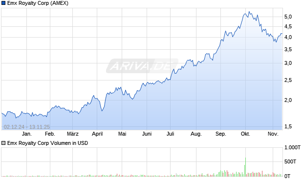 Emx Royalty Aktie Chart
