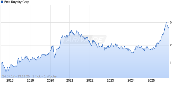 Emx Royalty Corp Chart