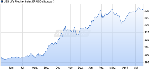 UBS Life Pilot Net Index ER USD Chart