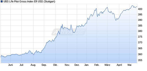 UBS Life Pilot Gross Index ER USD Chart