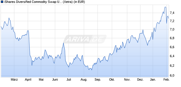 Performance des iShares Diversified Commodity Swap UCITS ETF USD (Acc) (WKN A2DK6R, ISIN IE00BDFL4P12)