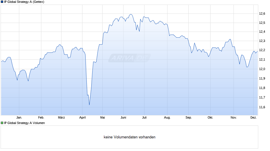 IP Global Strategy A Chart