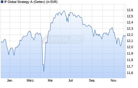 Performance des IP Global Strategy A (WKN A2DS3C, ISIN LU1626619578)