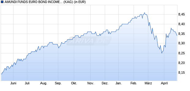 Performance des AMUNDI FUNDS EURO BOND INCOME - Q-A4 EUR AD (D) (WKN A2DUCA, ISIN LU1638825742)